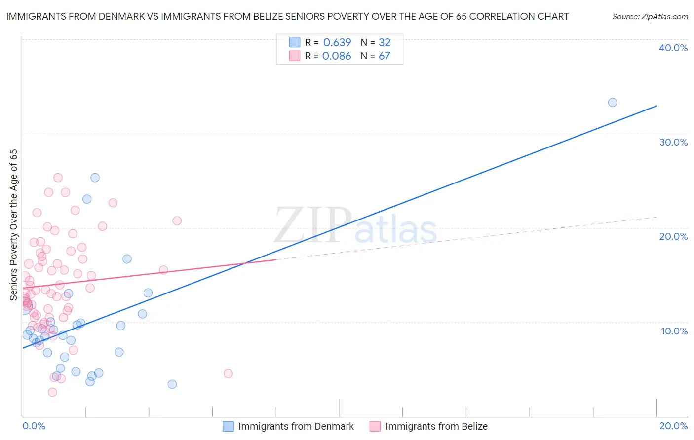 Immigrants from Denmark vs Immigrants from Belize Seniors Poverty Over the Age of 65