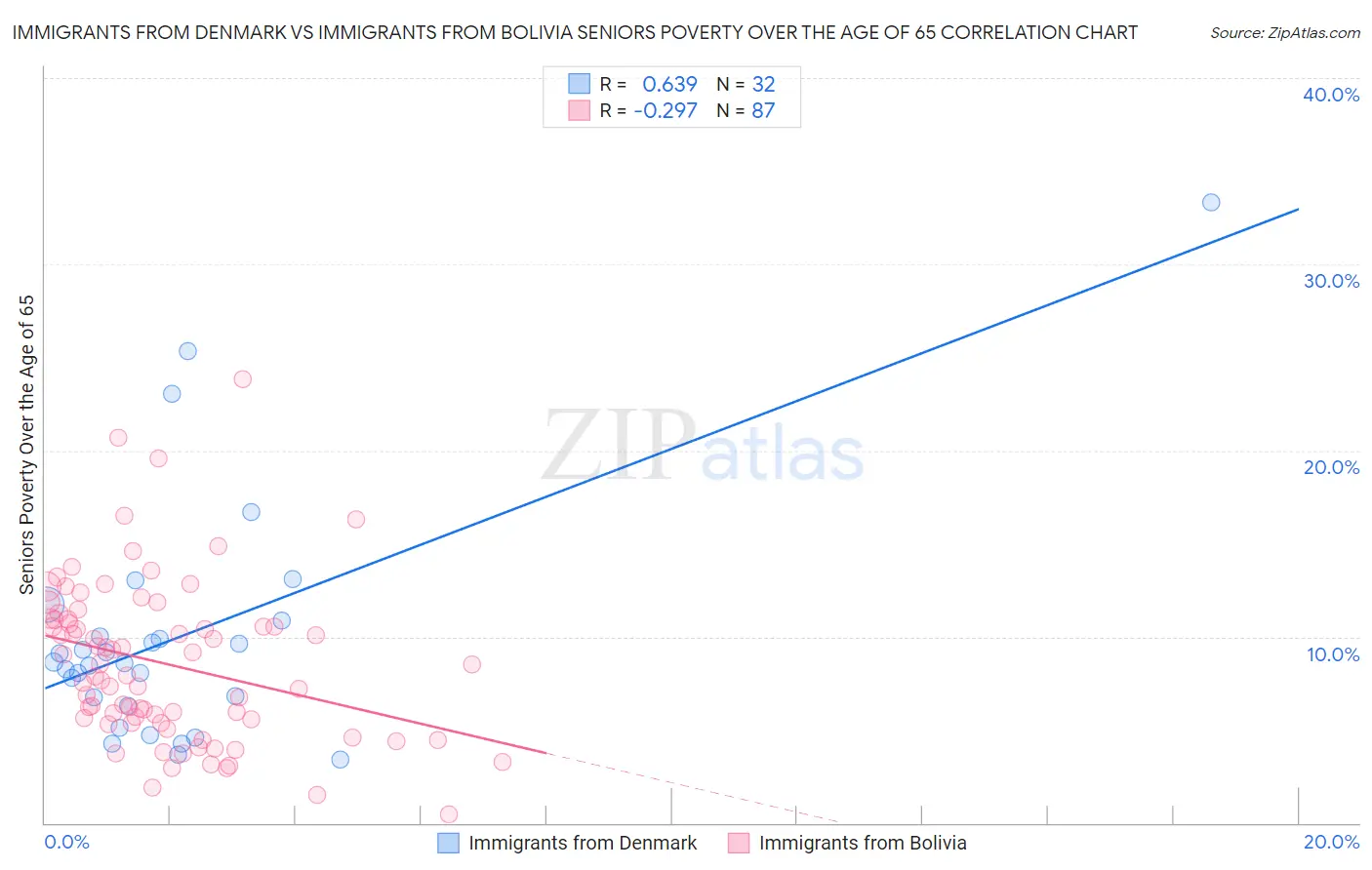 Immigrants from Denmark vs Immigrants from Bolivia Seniors Poverty Over the Age of 65