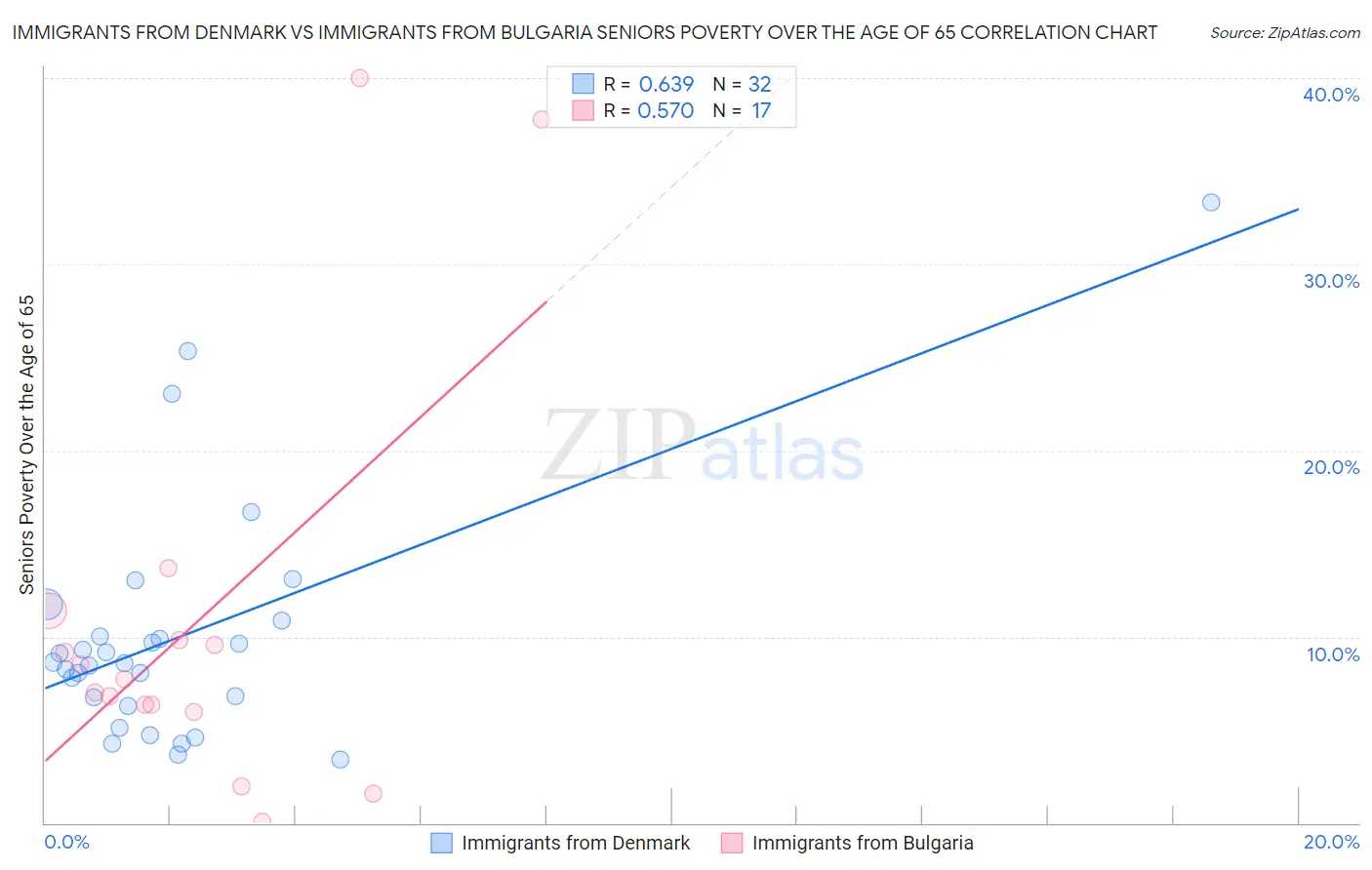 Immigrants from Denmark vs Immigrants from Bulgaria Seniors Poverty Over the Age of 65