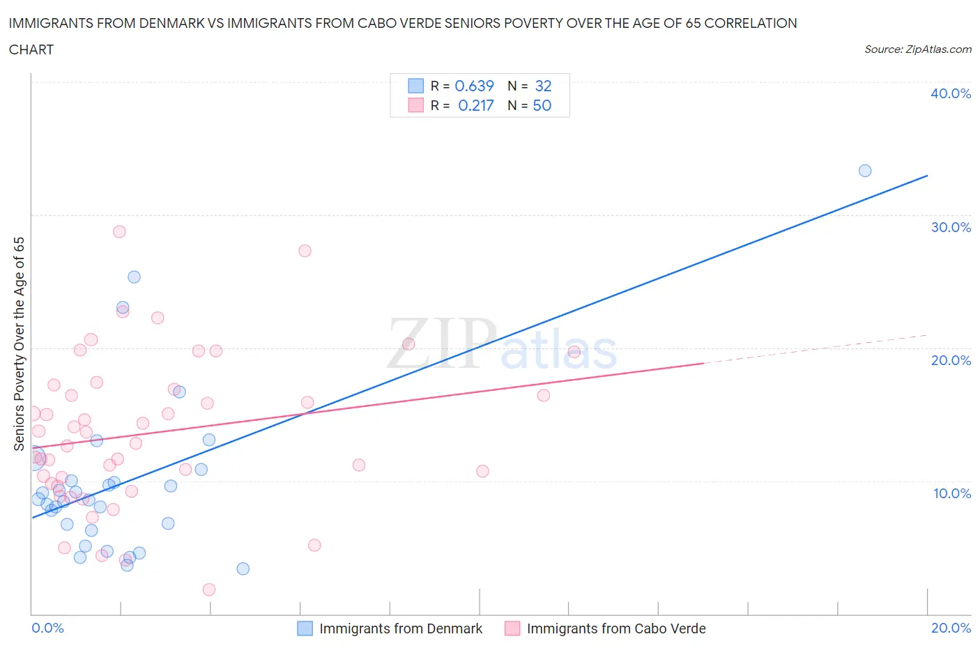 Immigrants from Denmark vs Immigrants from Cabo Verde Seniors Poverty Over the Age of 65