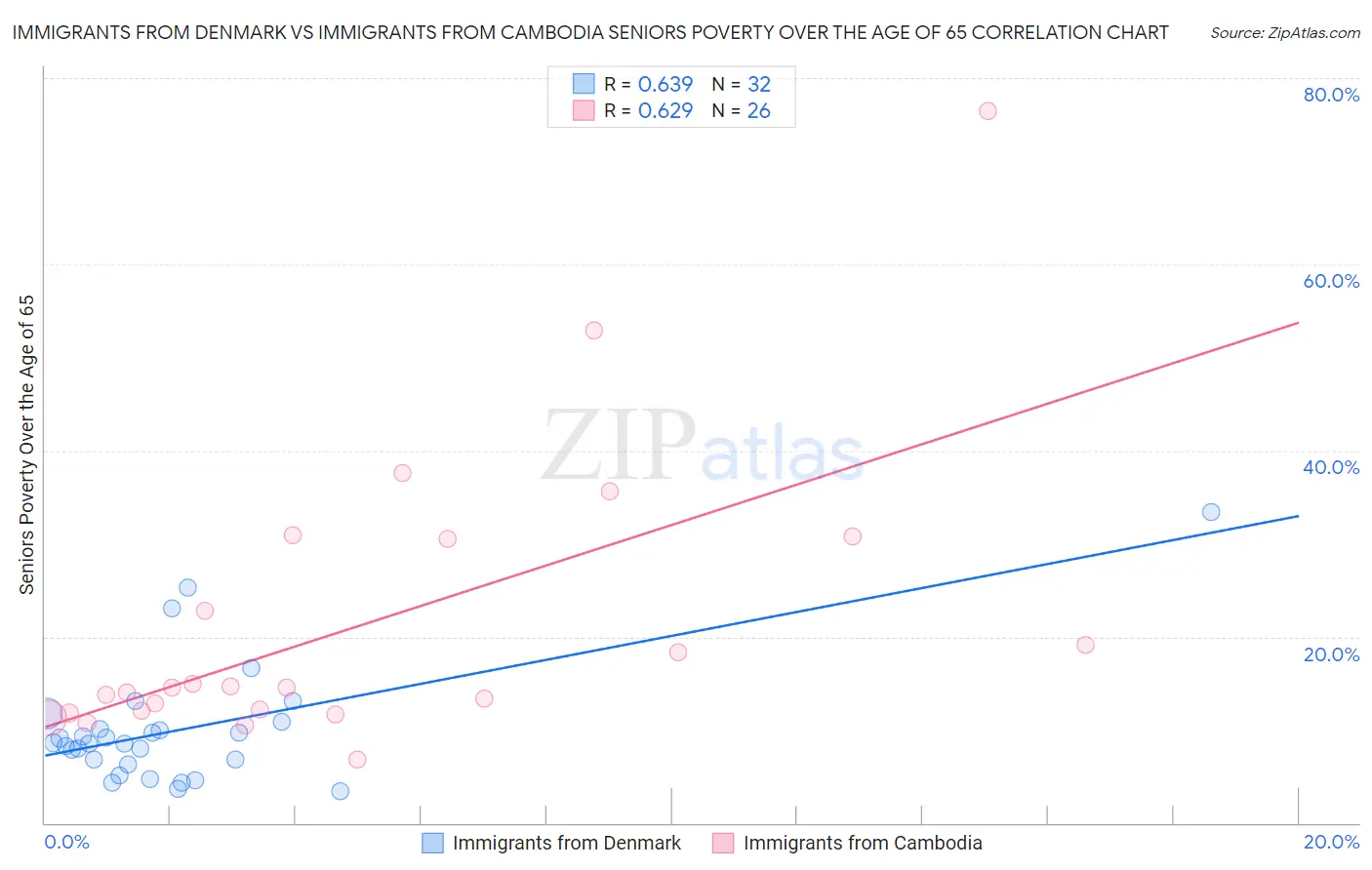 Immigrants from Denmark vs Immigrants from Cambodia Seniors Poverty Over the Age of 65