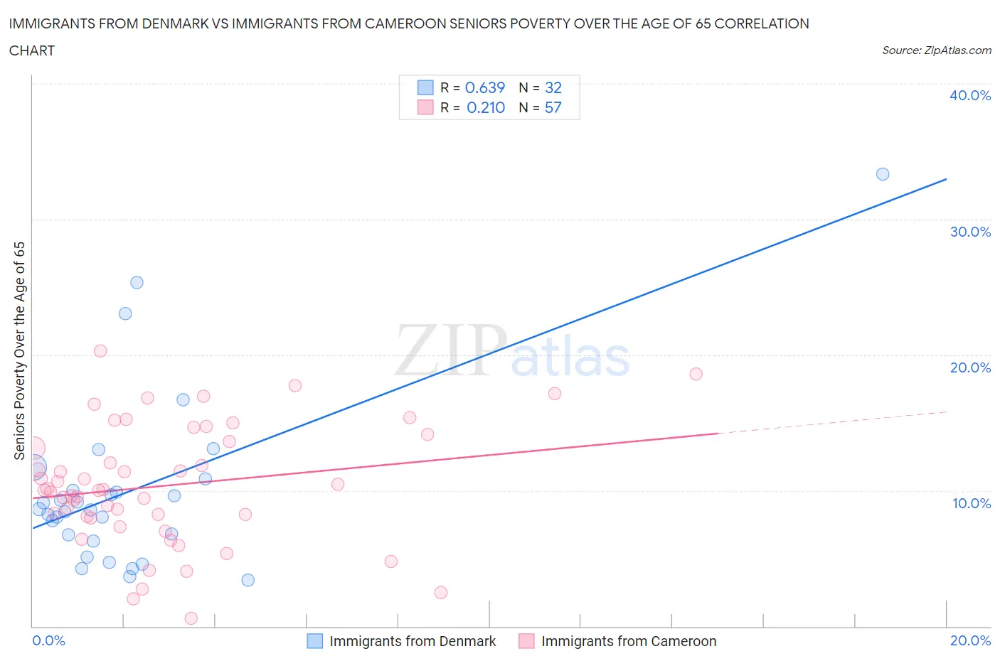 Immigrants from Denmark vs Immigrants from Cameroon Seniors Poverty Over the Age of 65