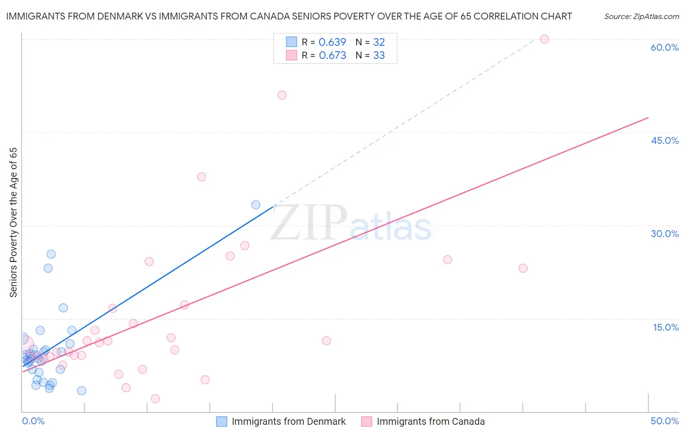 Immigrants from Denmark vs Immigrants from Canada Seniors Poverty Over the Age of 65
