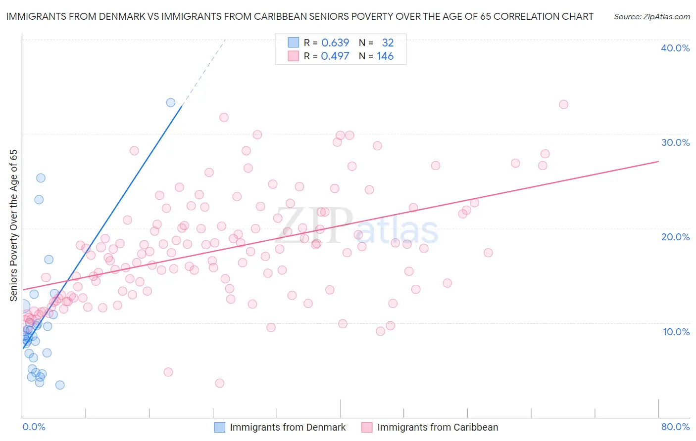 Immigrants from Denmark vs Immigrants from Caribbean Seniors Poverty Over the Age of 65