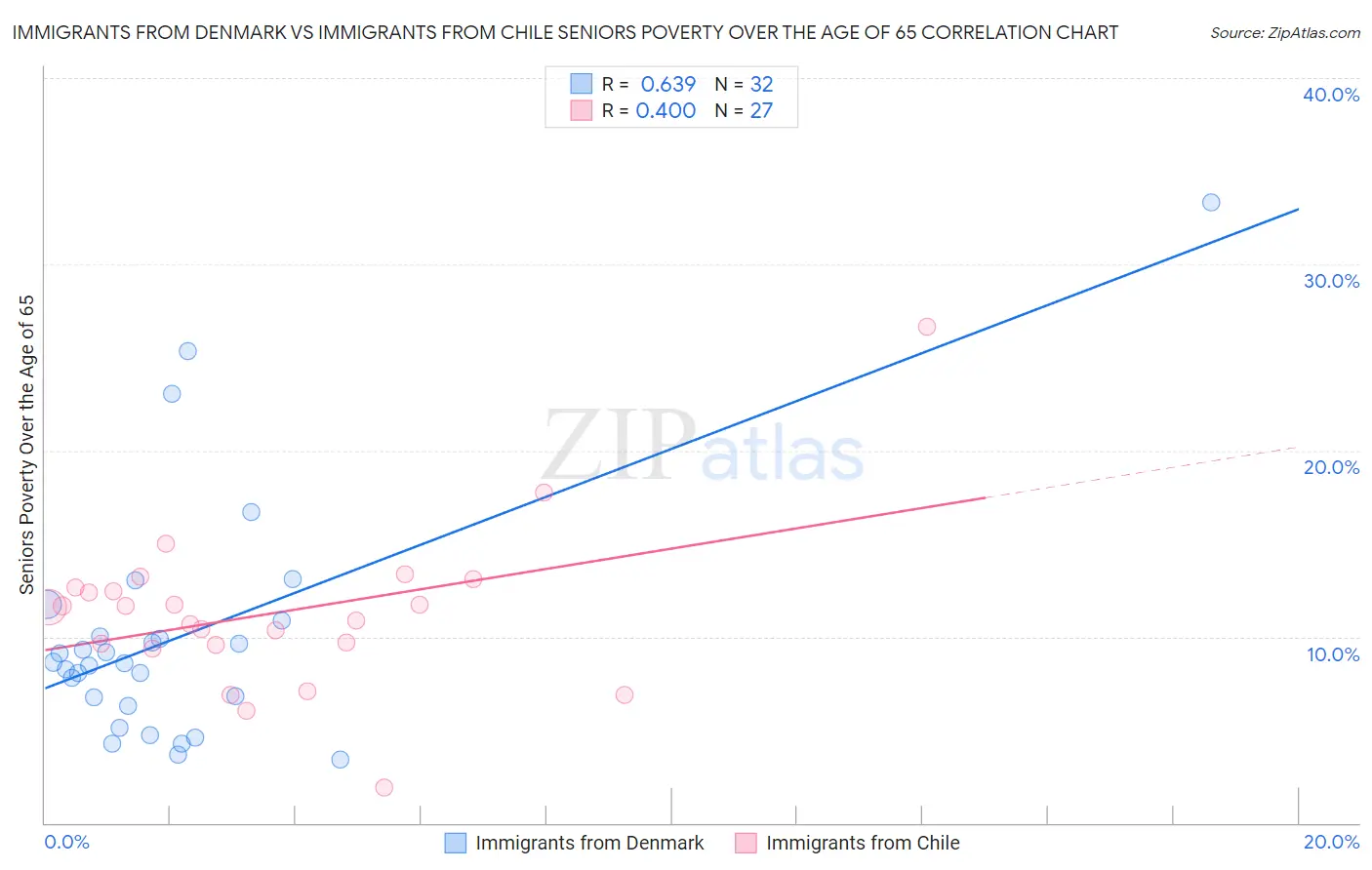 Immigrants from Denmark vs Immigrants from Chile Seniors Poverty Over the Age of 65