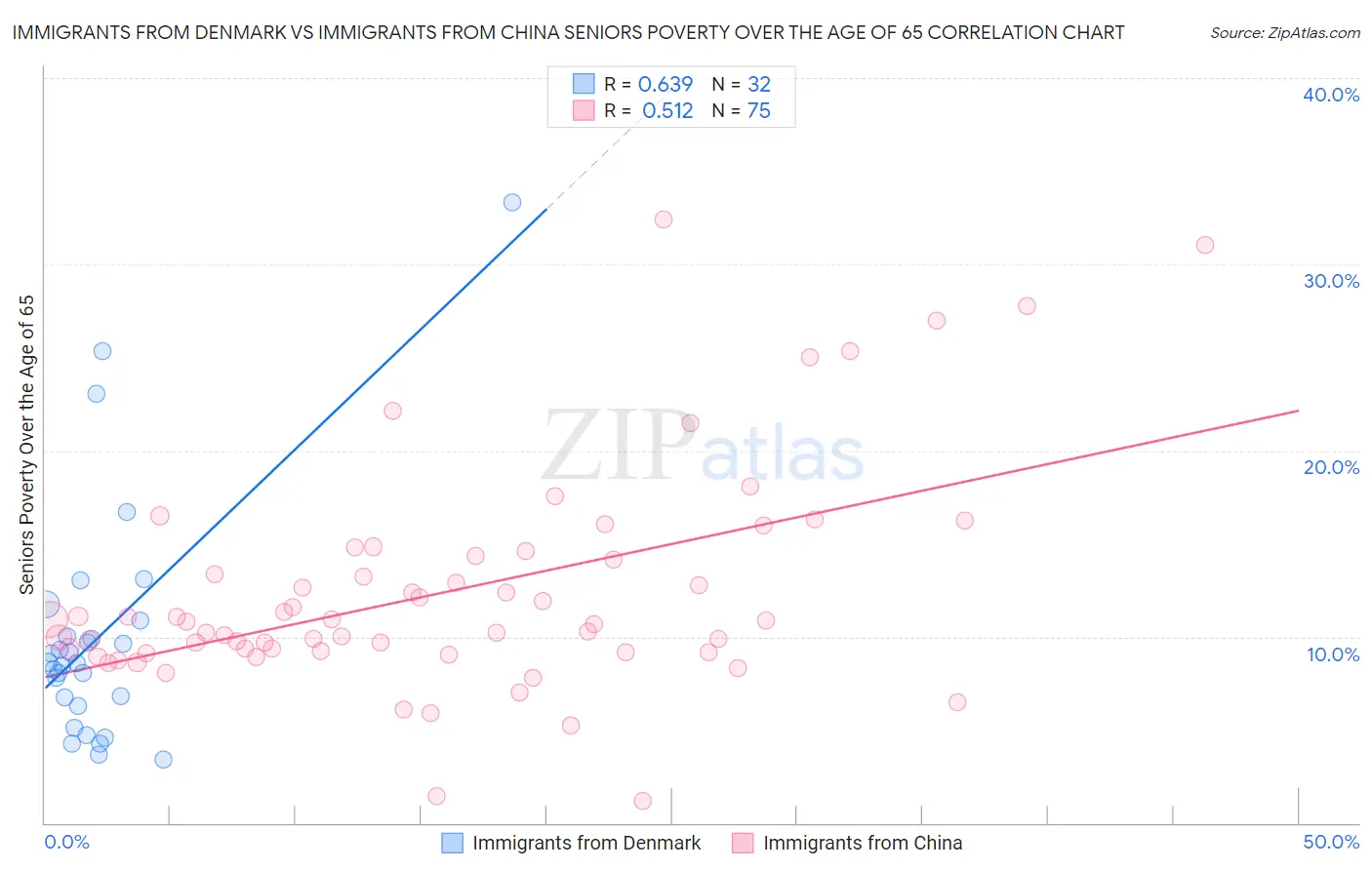 Immigrants from Denmark vs Immigrants from China Seniors Poverty Over the Age of 65