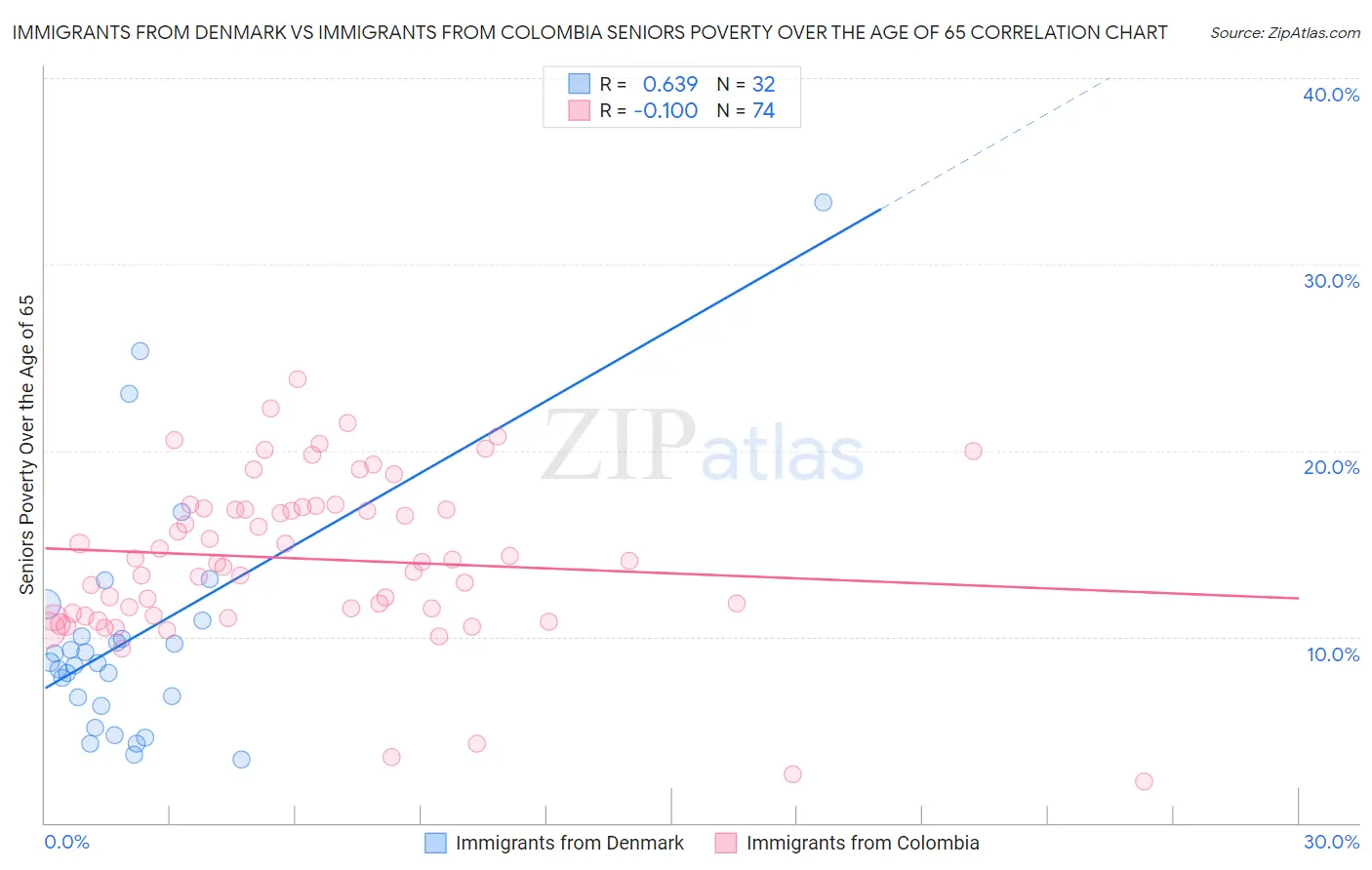 Immigrants from Denmark vs Immigrants from Colombia Seniors Poverty Over the Age of 65