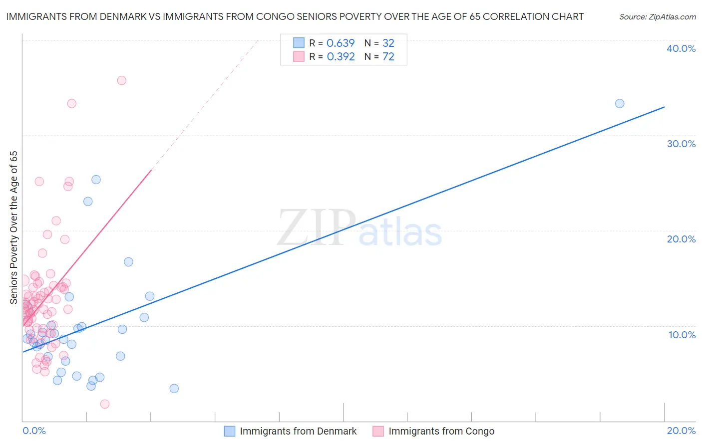 Immigrants from Denmark vs Immigrants from Congo Seniors Poverty Over the Age of 65