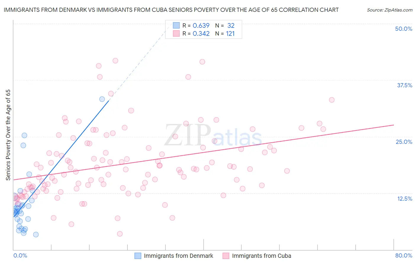 Immigrants from Denmark vs Immigrants from Cuba Seniors Poverty Over the Age of 65