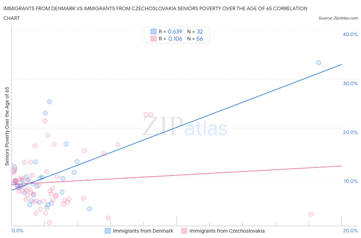 Immigrants from Denmark vs Immigrants from Czechoslovakia Seniors Poverty Over the Age of 65
