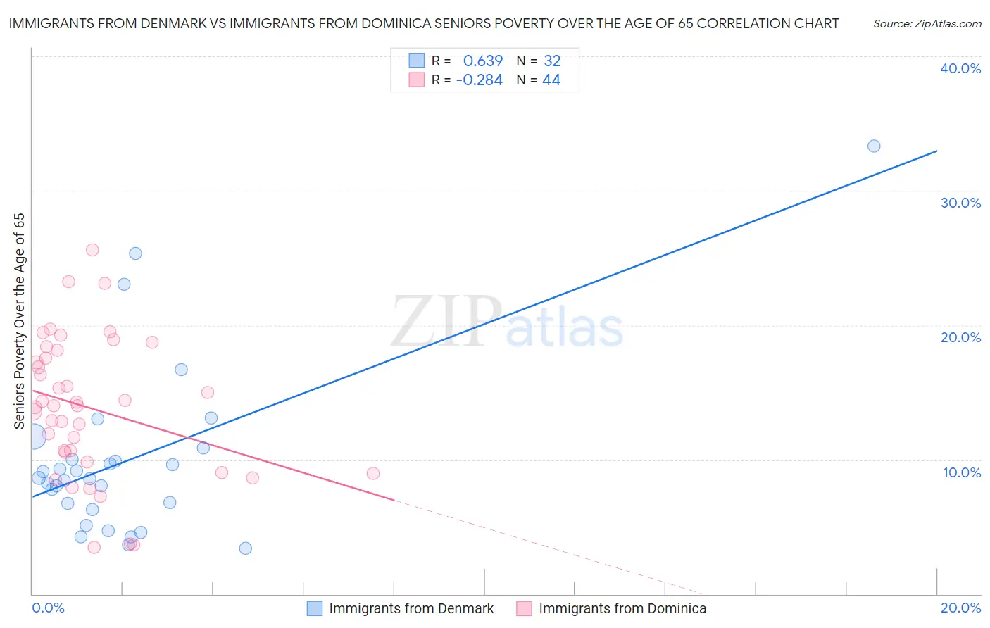 Immigrants from Denmark vs Immigrants from Dominica Seniors Poverty Over the Age of 65