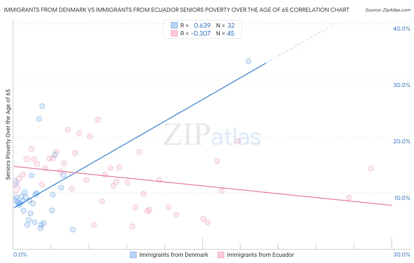 Immigrants from Denmark vs Immigrants from Ecuador Seniors Poverty Over the Age of 65