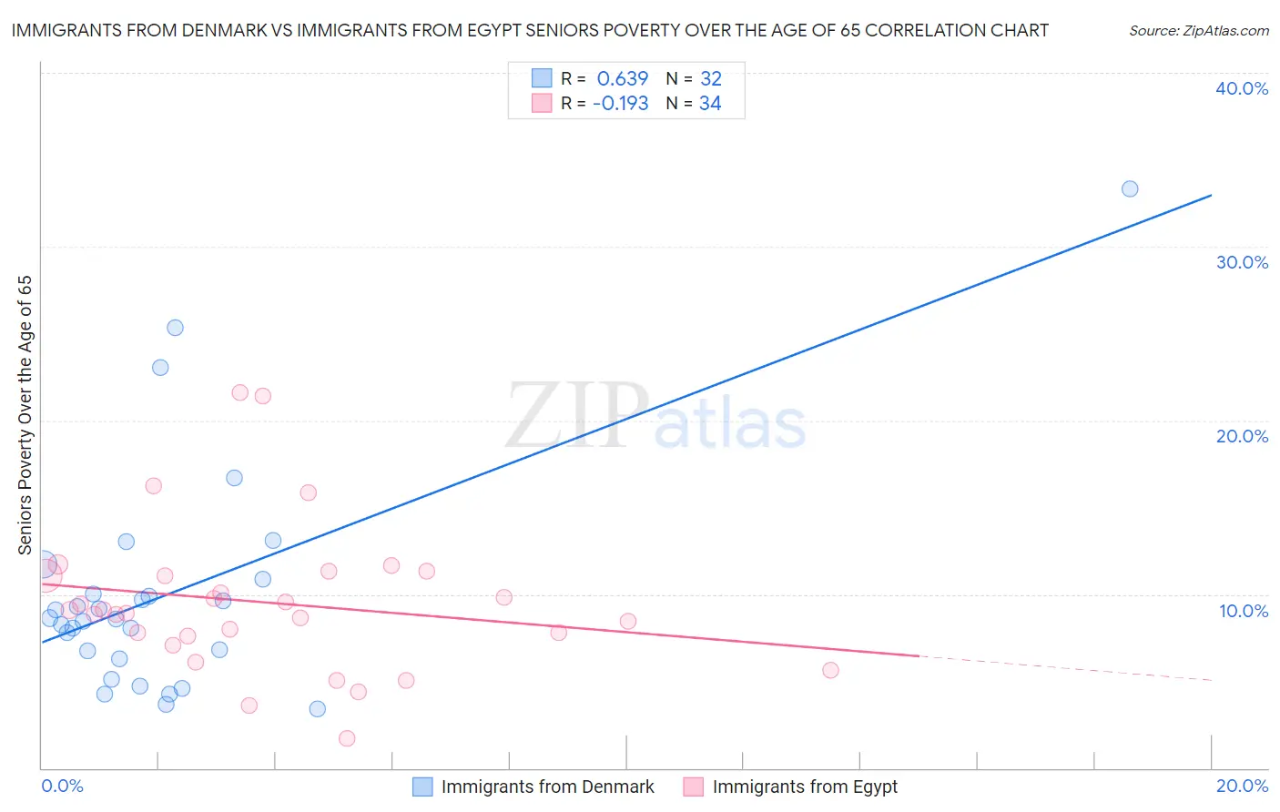 Immigrants from Denmark vs Immigrants from Egypt Seniors Poverty Over the Age of 65