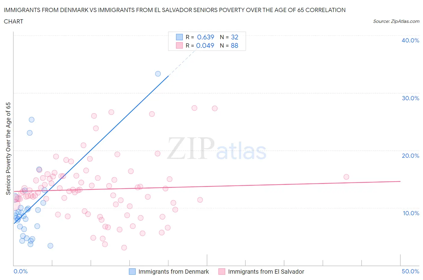 Immigrants from Denmark vs Immigrants from El Salvador Seniors Poverty Over the Age of 65