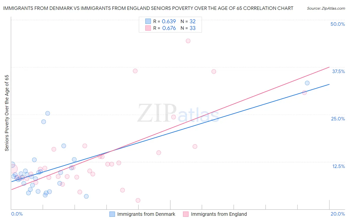 Immigrants from Denmark vs Immigrants from England Seniors Poverty Over the Age of 65