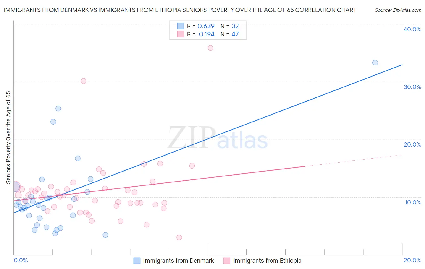 Immigrants from Denmark vs Immigrants from Ethiopia Seniors Poverty Over the Age of 65