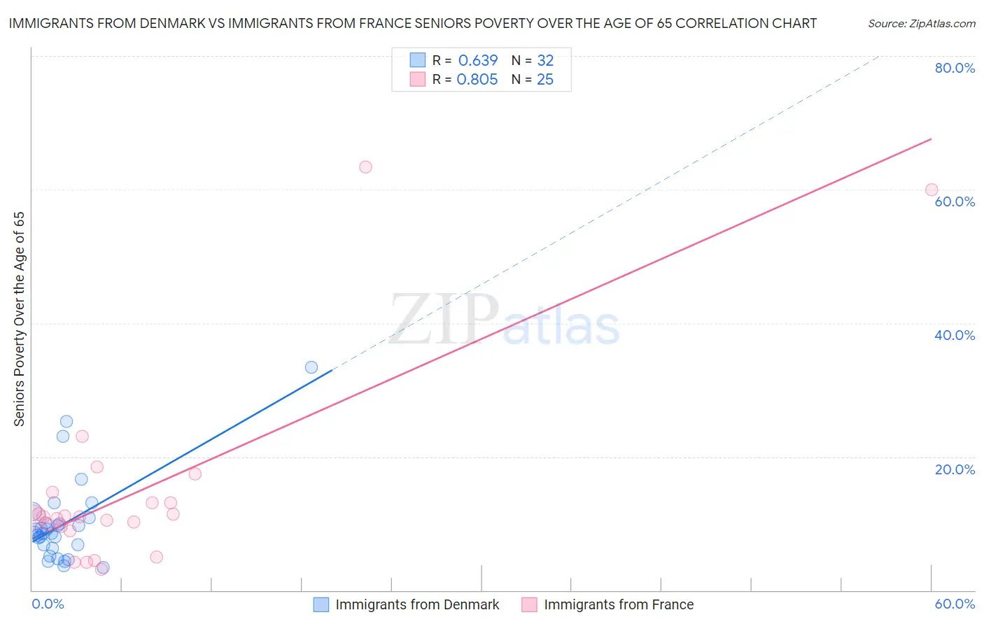 Immigrants from Denmark vs Immigrants from France Seniors Poverty Over the Age of 65