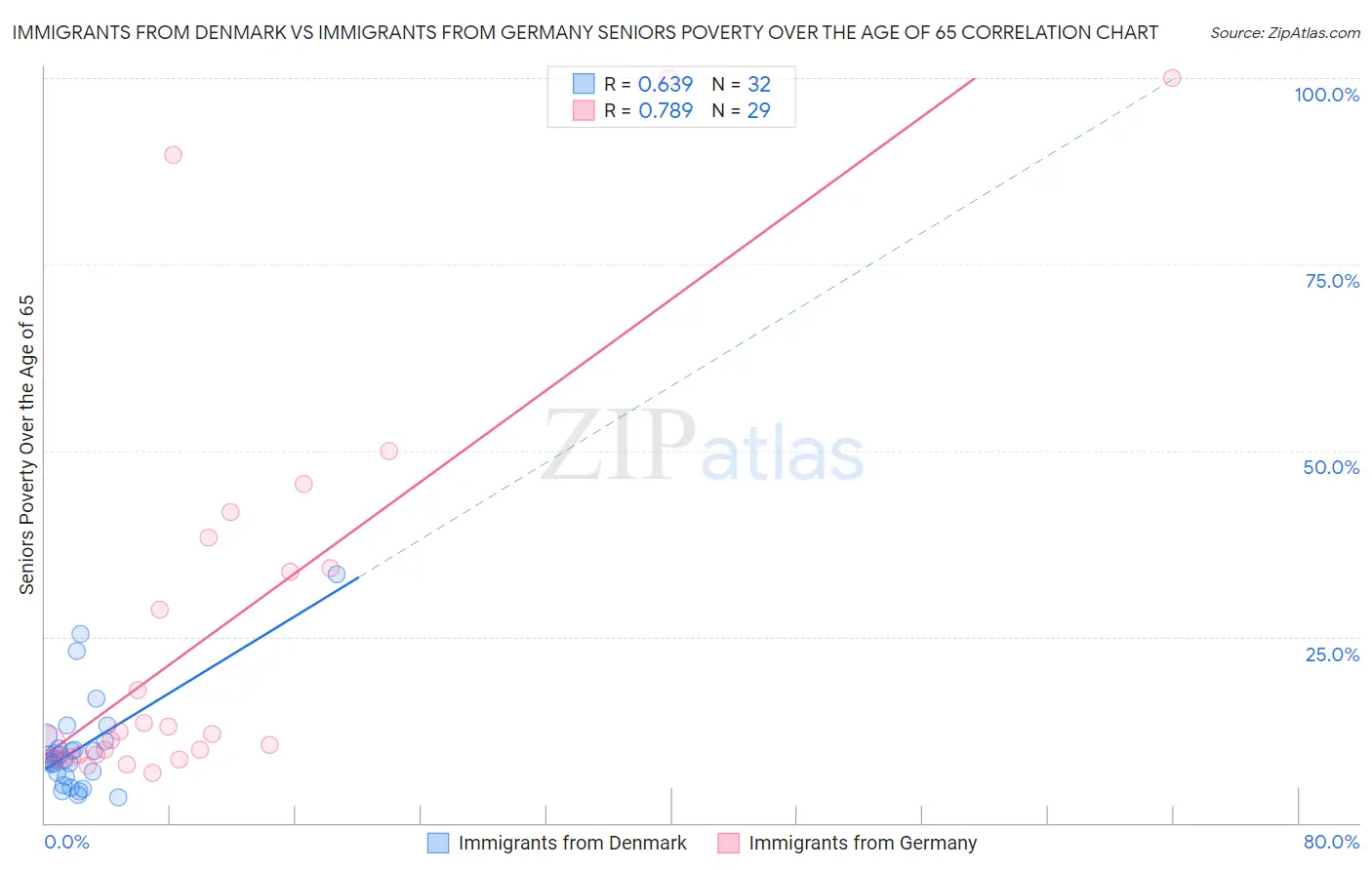 Immigrants from Denmark vs Immigrants from Germany Seniors Poverty Over the Age of 65