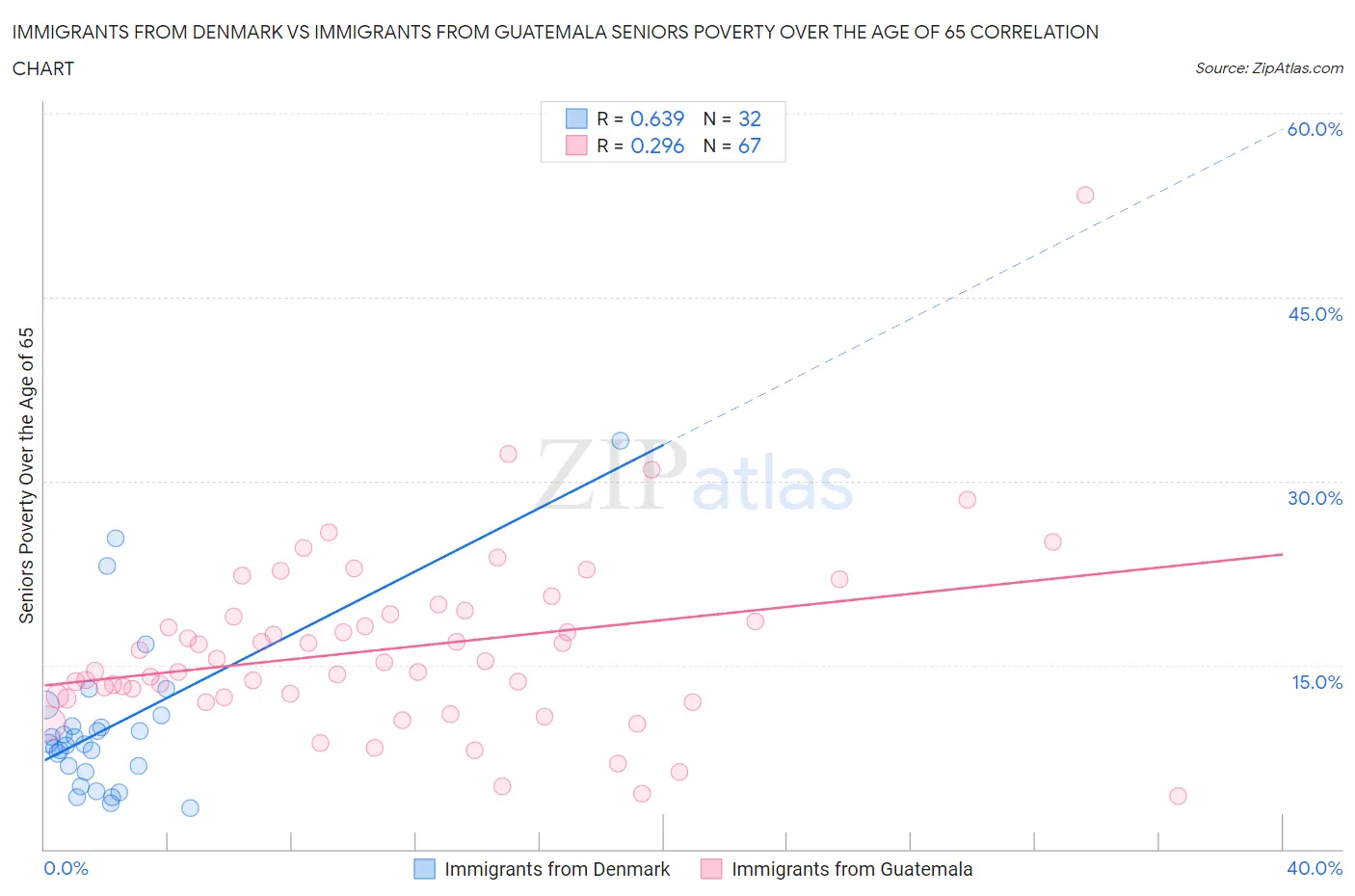 Immigrants from Denmark vs Immigrants from Guatemala Seniors Poverty Over the Age of 65