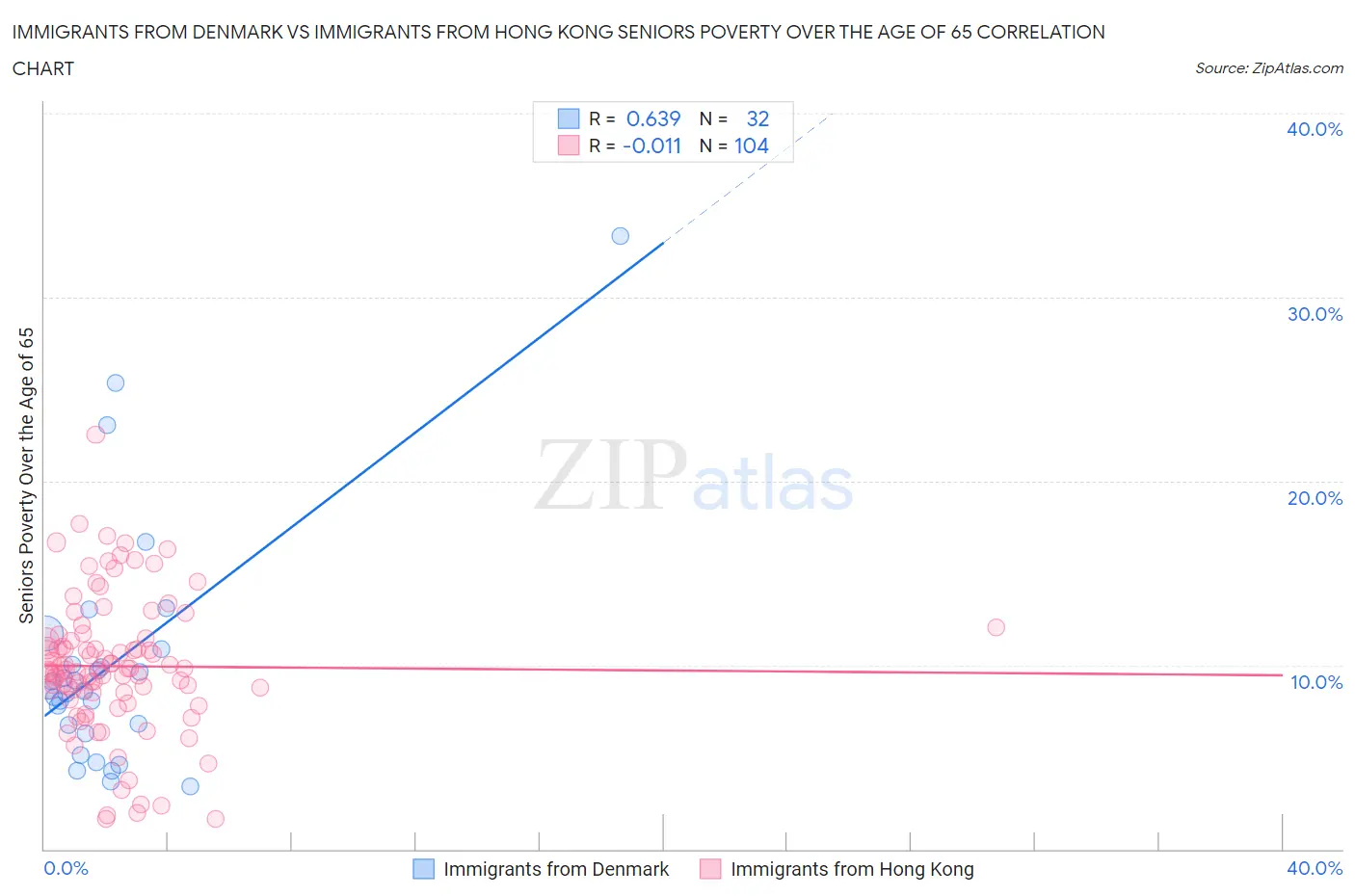 Immigrants from Denmark vs Immigrants from Hong Kong Seniors Poverty Over the Age of 65