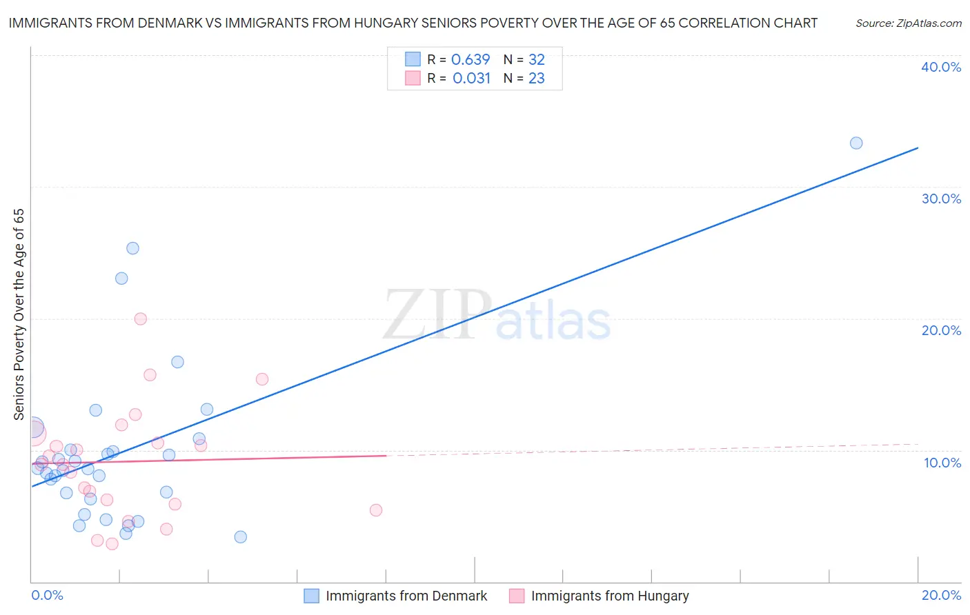 Immigrants from Denmark vs Immigrants from Hungary Seniors Poverty Over the Age of 65