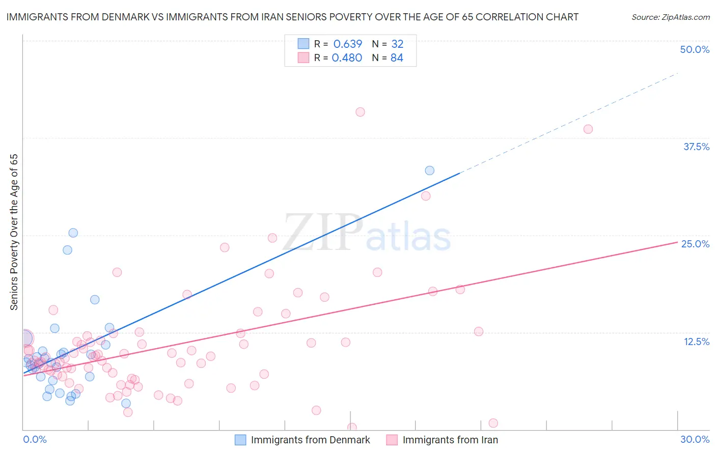 Immigrants from Denmark vs Immigrants from Iran Seniors Poverty Over the Age of 65
