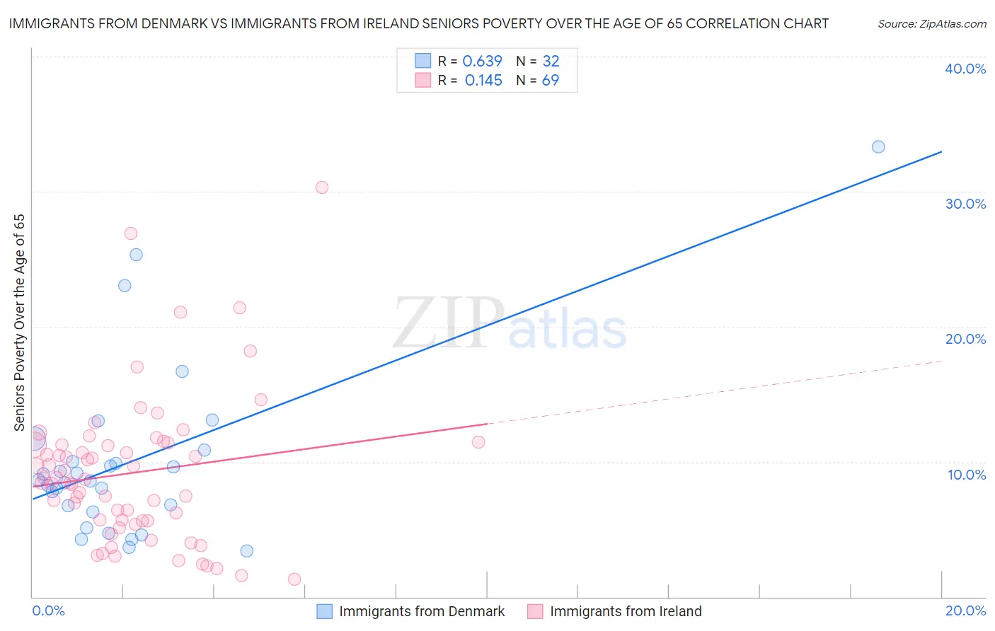 Immigrants from Denmark vs Immigrants from Ireland Seniors Poverty Over the Age of 65