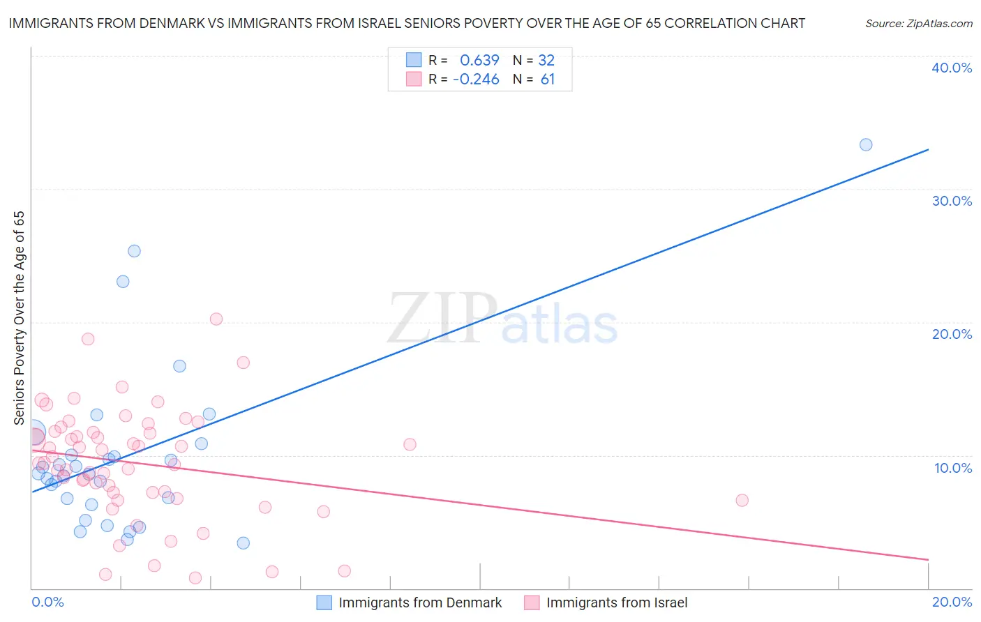 Immigrants from Denmark vs Immigrants from Israel Seniors Poverty Over the Age of 65