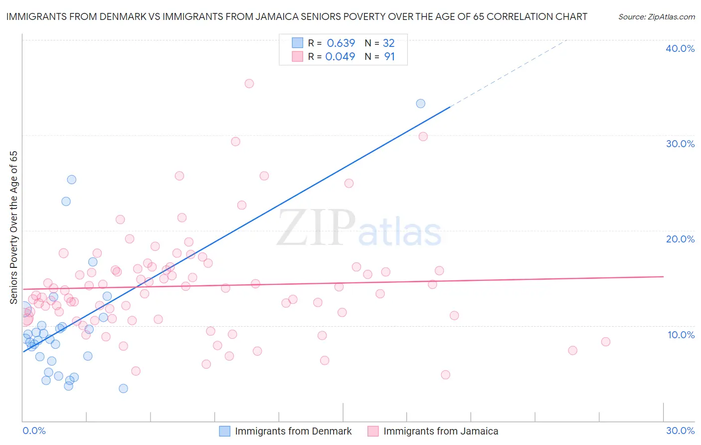 Immigrants from Denmark vs Immigrants from Jamaica Seniors Poverty Over the Age of 65