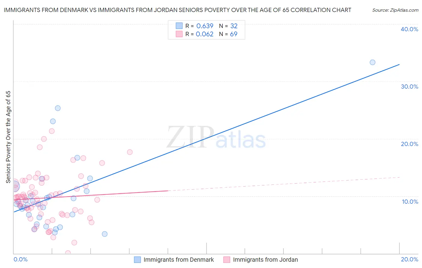 Immigrants from Denmark vs Immigrants from Jordan Seniors Poverty Over the Age of 65