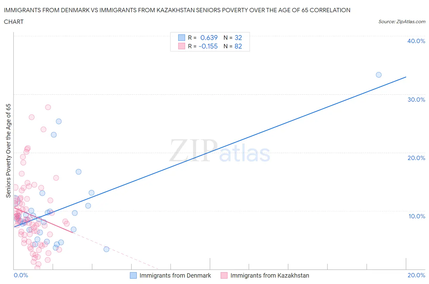 Immigrants from Denmark vs Immigrants from Kazakhstan Seniors Poverty Over the Age of 65