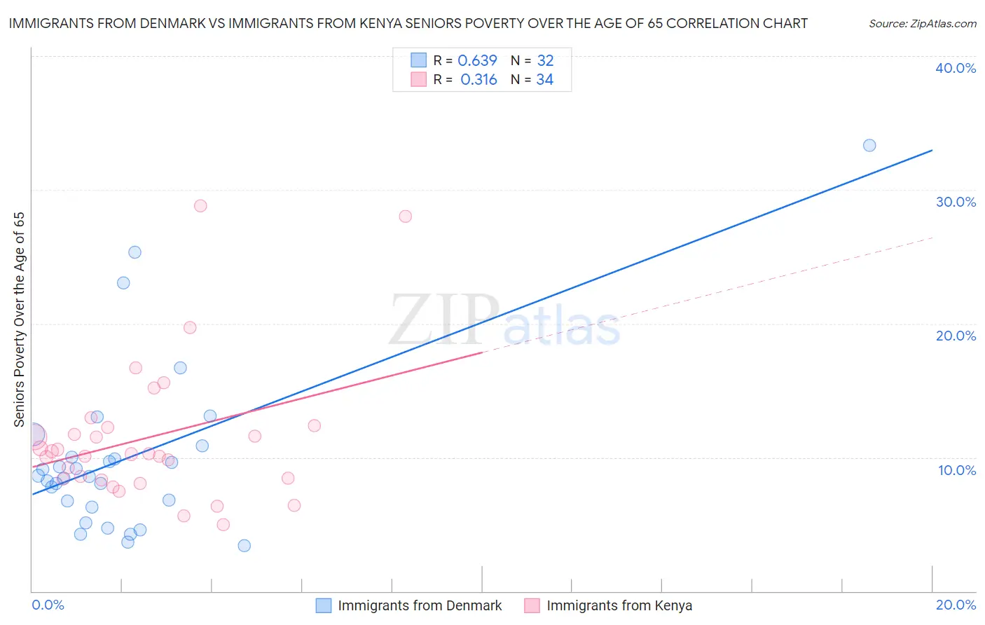 Immigrants from Denmark vs Immigrants from Kenya Seniors Poverty Over the Age of 65