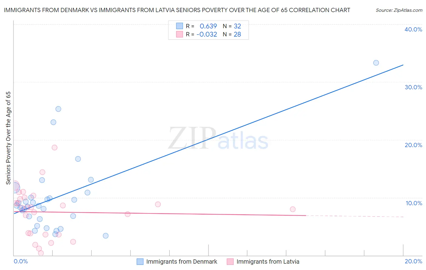 Immigrants from Denmark vs Immigrants from Latvia Seniors Poverty Over the Age of 65