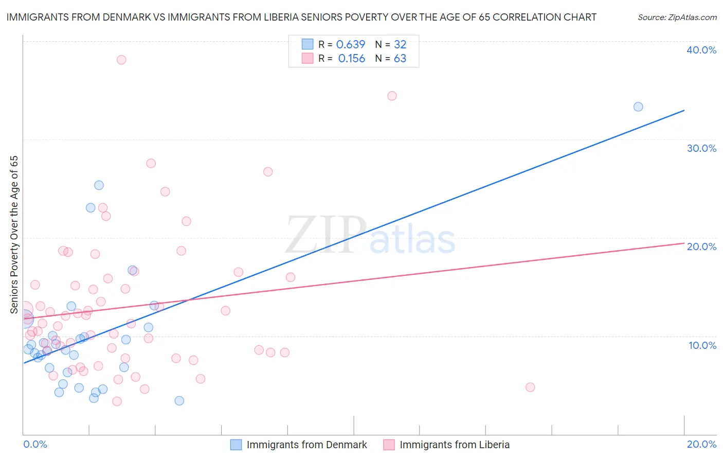 Immigrants from Denmark vs Immigrants from Liberia Seniors Poverty Over the Age of 65