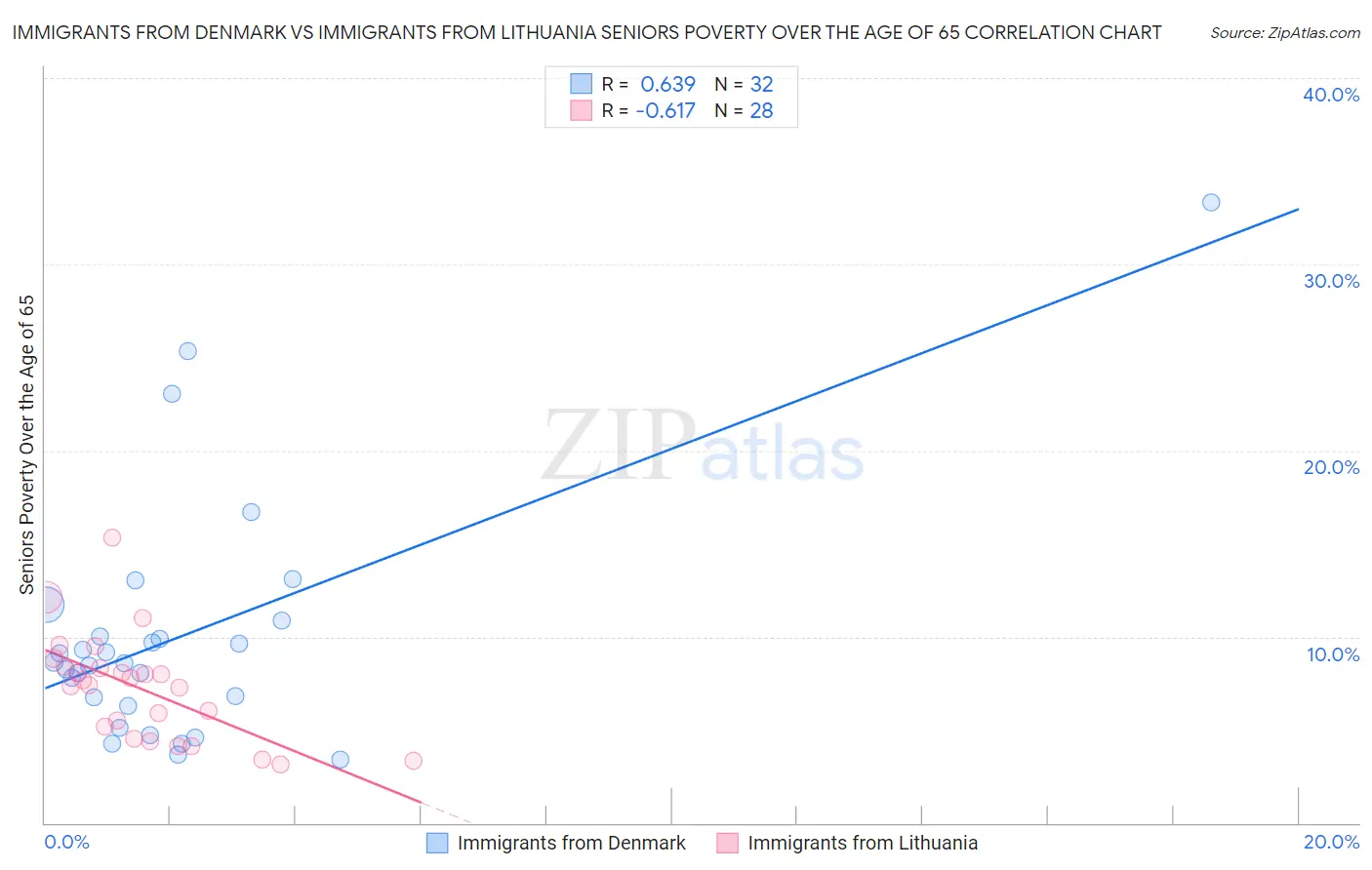 Immigrants from Denmark vs Immigrants from Lithuania Seniors Poverty Over the Age of 65