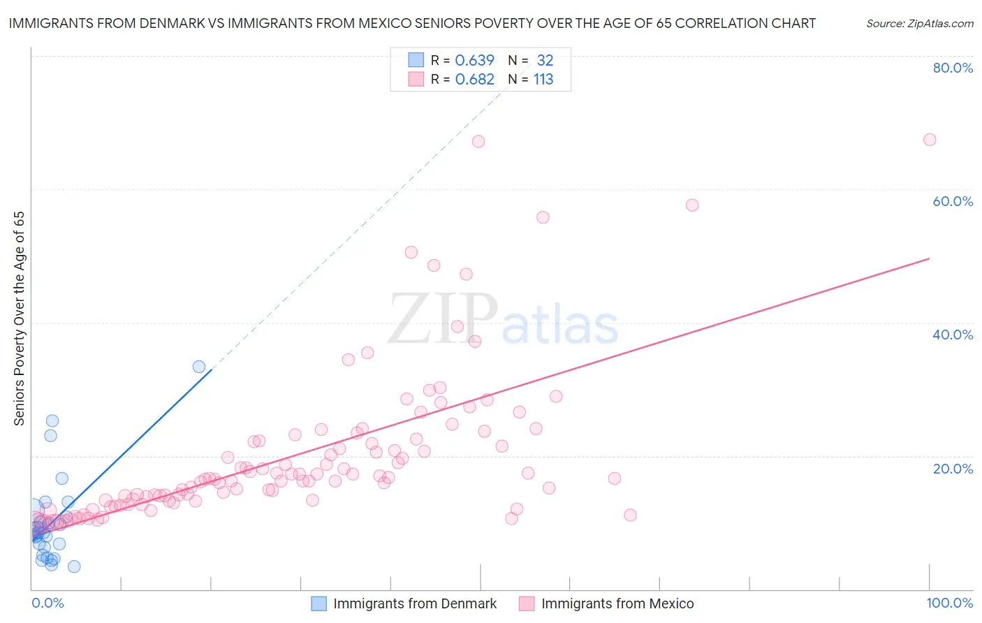 Immigrants from Denmark vs Immigrants from Mexico Seniors Poverty Over the Age of 65