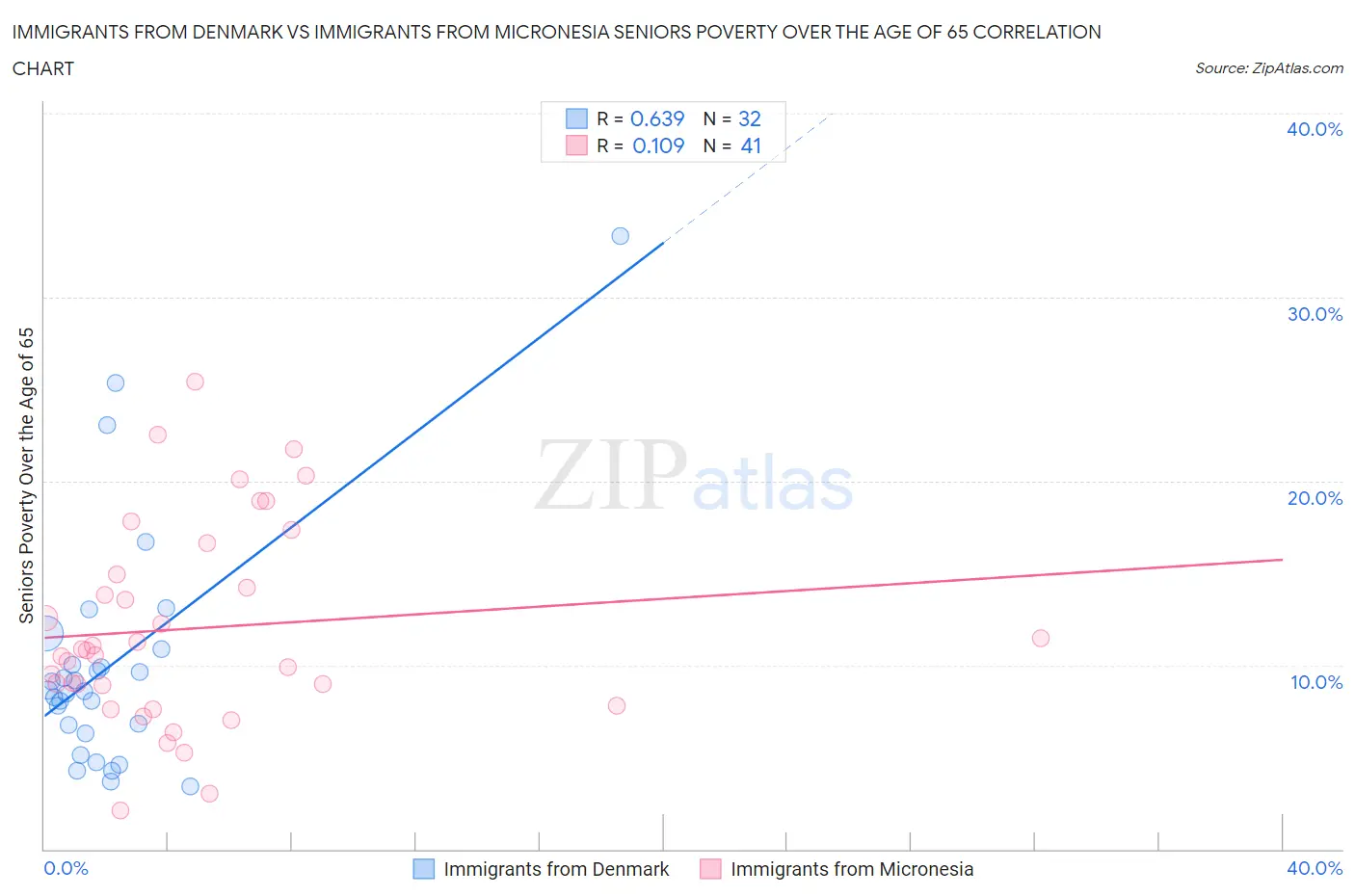 Immigrants from Denmark vs Immigrants from Micronesia Seniors Poverty Over the Age of 65