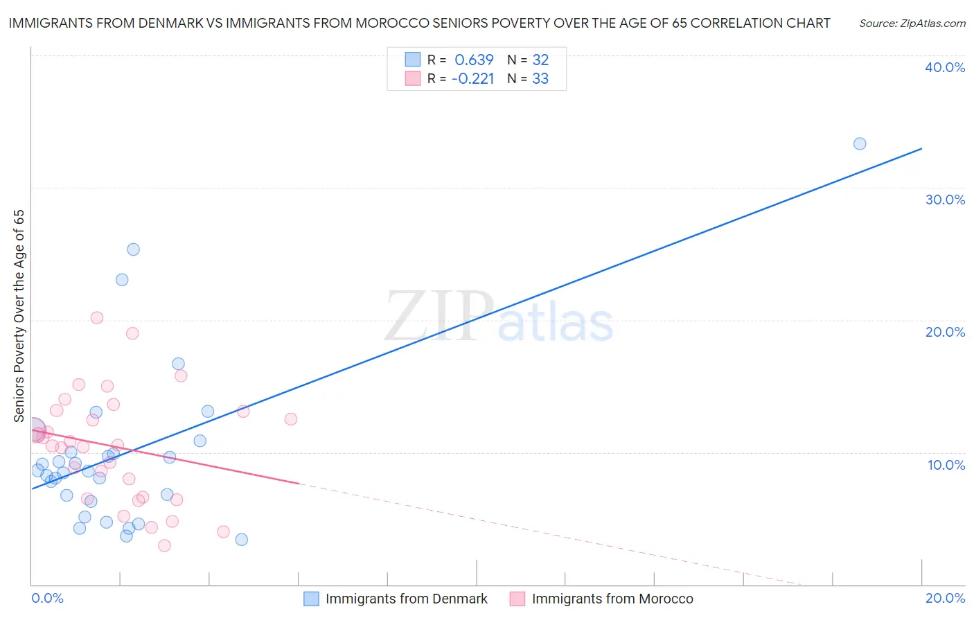 Immigrants from Denmark vs Immigrants from Morocco Seniors Poverty Over the Age of 65