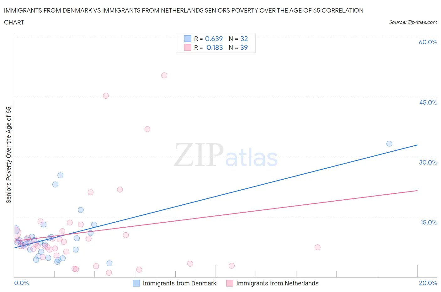 Immigrants from Denmark vs Immigrants from Netherlands Seniors Poverty Over the Age of 65