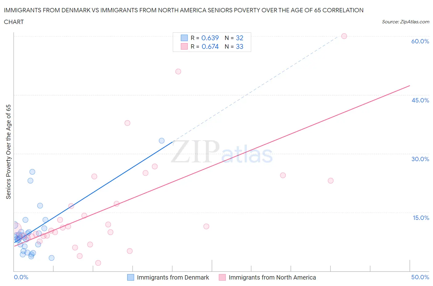 Immigrants from Denmark vs Immigrants from North America Seniors Poverty Over the Age of 65