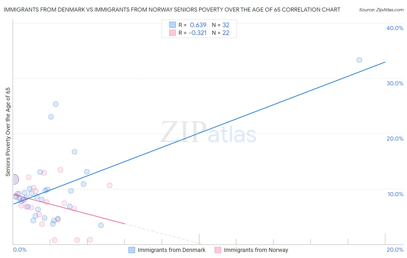 Immigrants from Denmark vs Immigrants from Norway Seniors Poverty Over the Age of 65