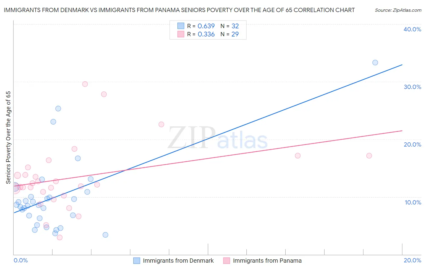 Immigrants from Denmark vs Immigrants from Panama Seniors Poverty Over the Age of 65