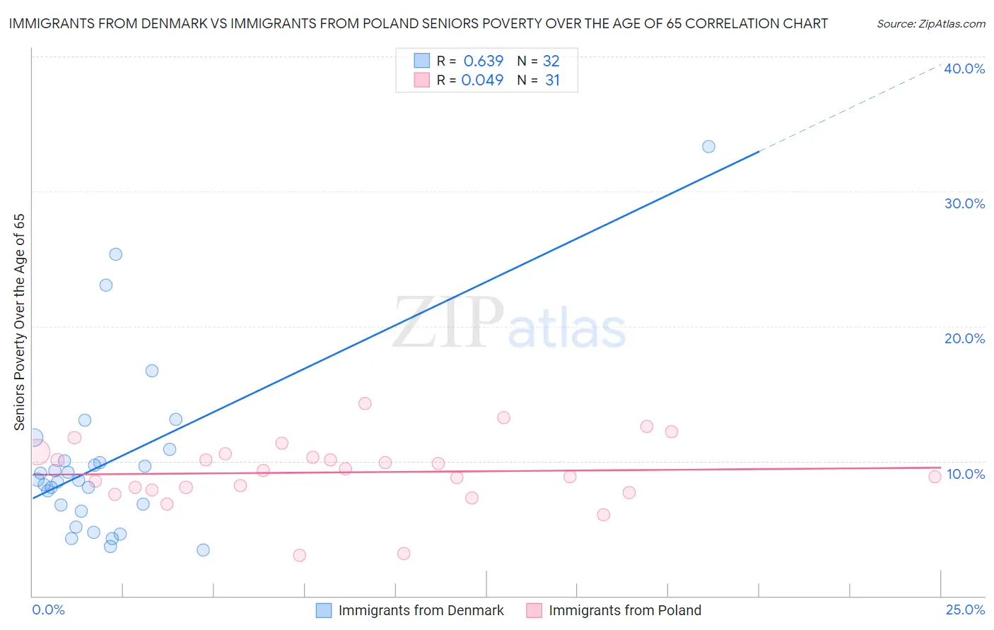 Immigrants from Denmark vs Immigrants from Poland Seniors Poverty Over the Age of 65