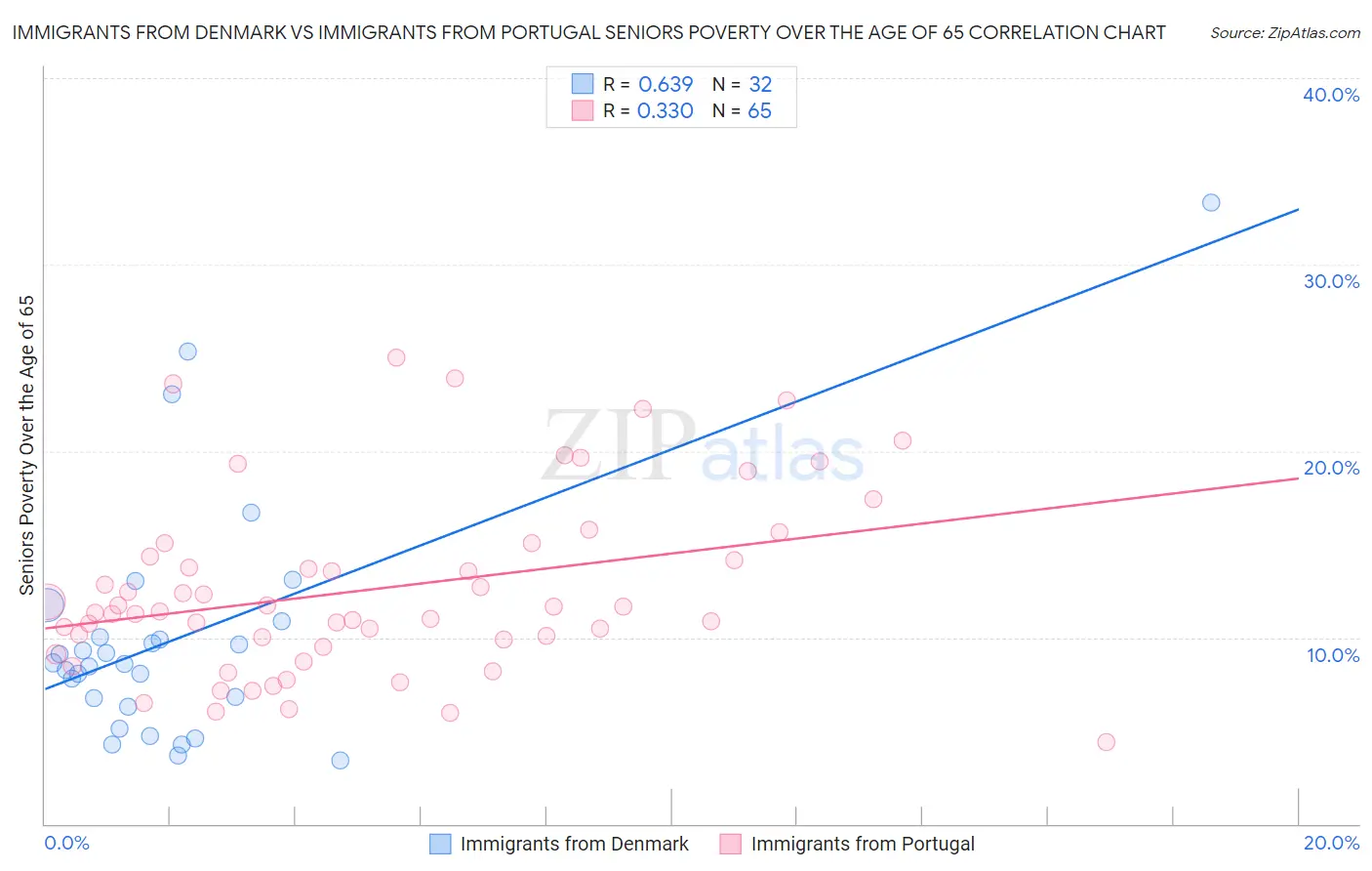 Immigrants from Denmark vs Immigrants from Portugal Seniors Poverty Over the Age of 65