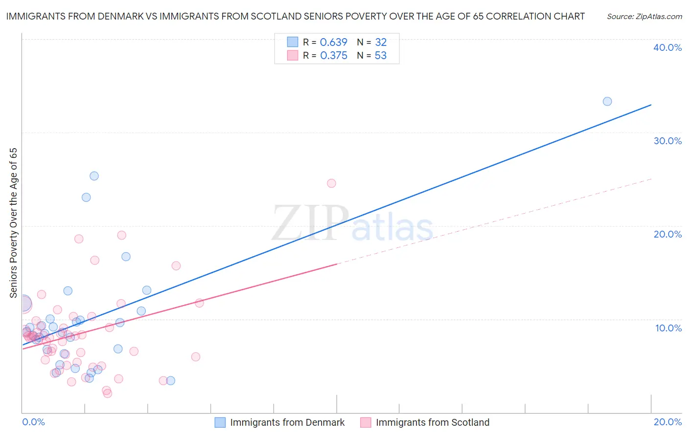 Immigrants from Denmark vs Immigrants from Scotland Seniors Poverty Over the Age of 65