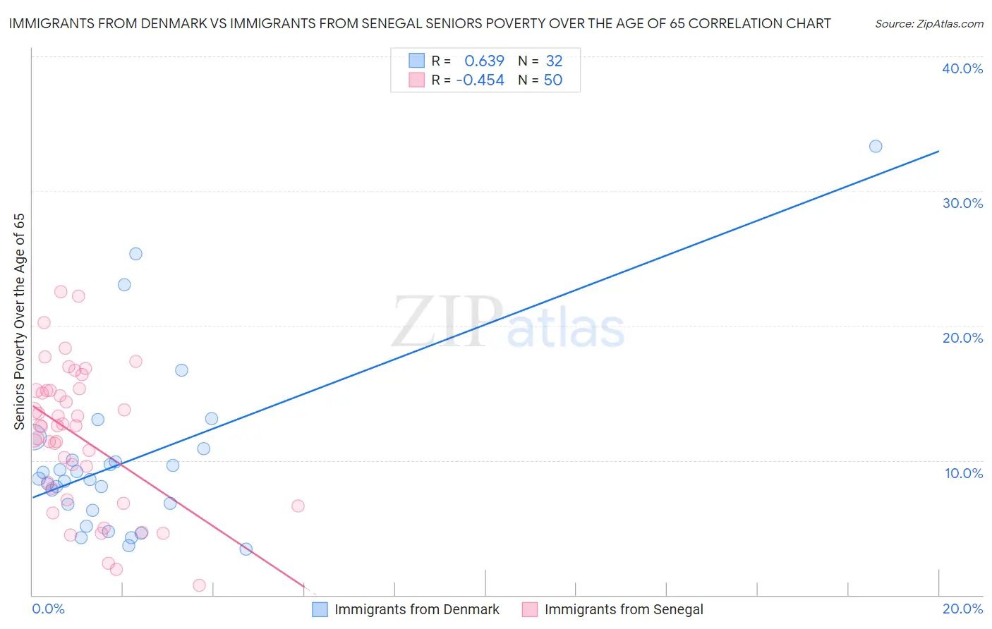 Immigrants from Denmark vs Immigrants from Senegal Seniors Poverty Over the Age of 65