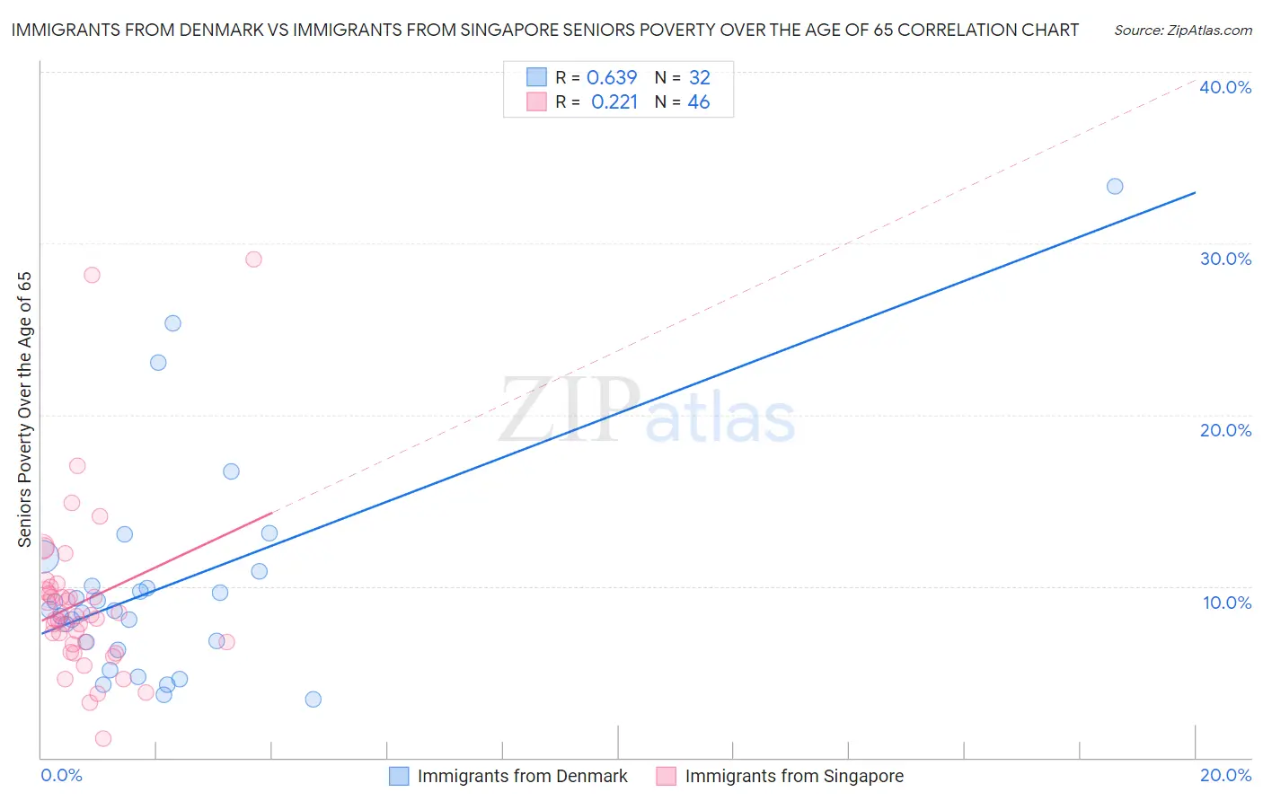 Immigrants from Denmark vs Immigrants from Singapore Seniors Poverty Over the Age of 65
