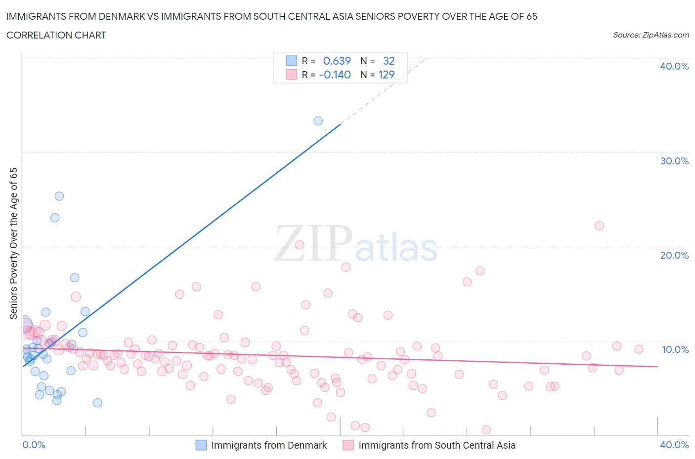 Immigrants from Denmark vs Immigrants from South Central Asia Seniors Poverty Over the Age of 65