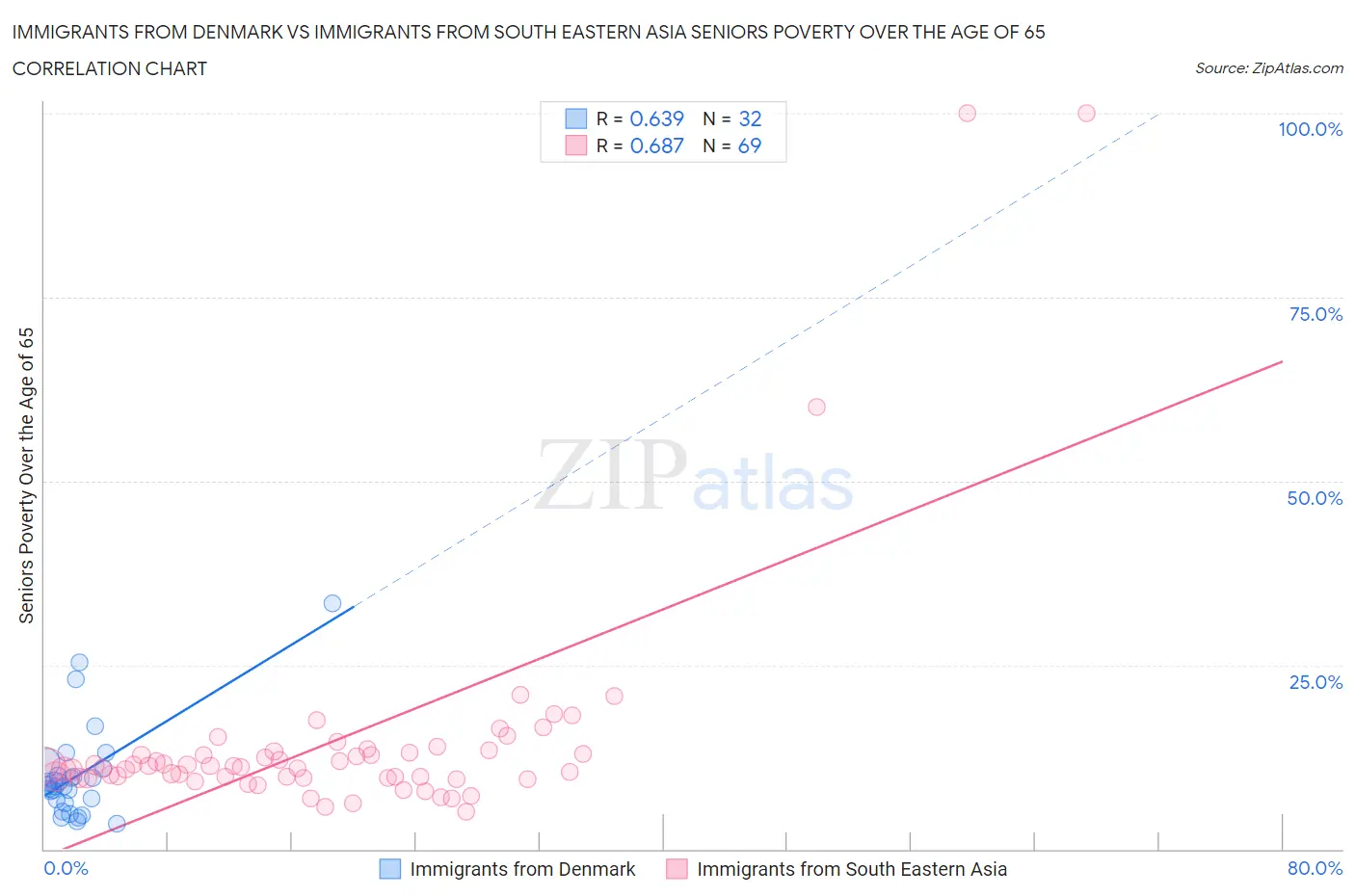 Immigrants from Denmark vs Immigrants from South Eastern Asia Seniors Poverty Over the Age of 65