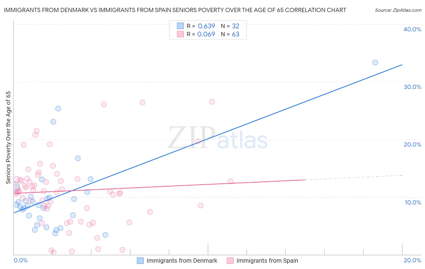 Immigrants from Denmark vs Immigrants from Spain Seniors Poverty Over the Age of 65